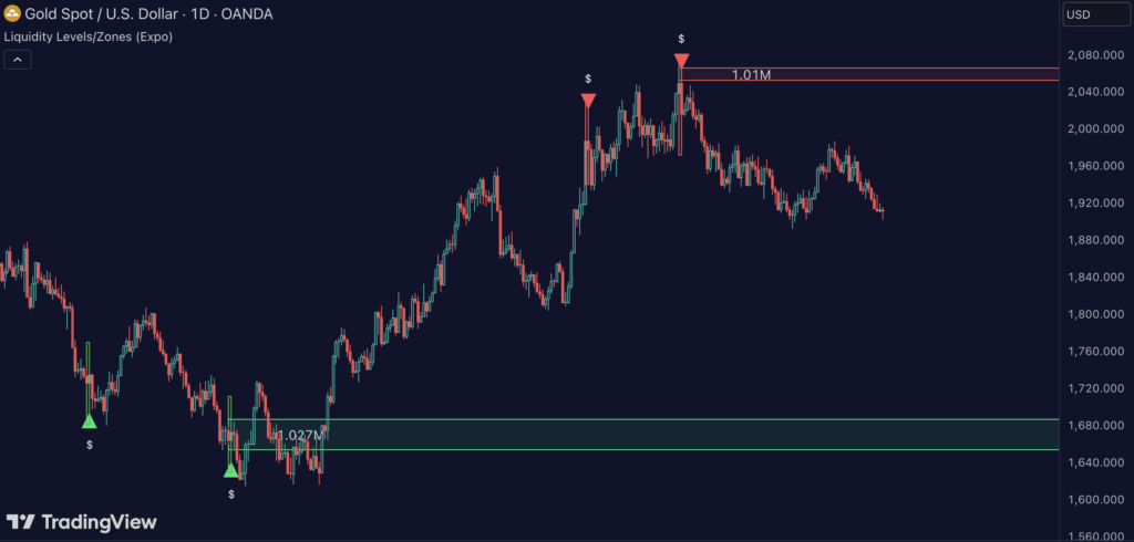 Liquidity Levels/Zones