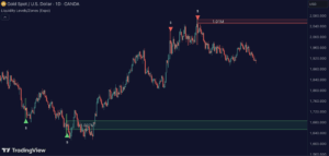 Liquidity Levels/Zones