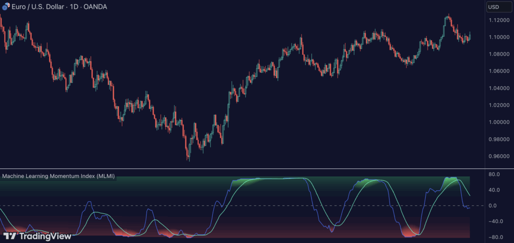 Machine Learning Momentum Index (MLMI)