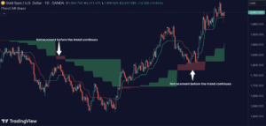 Trend – Support & Resistance Levels/Zones