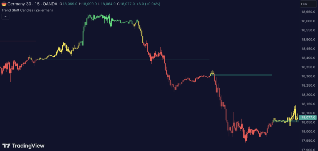 Trend Shift Candles