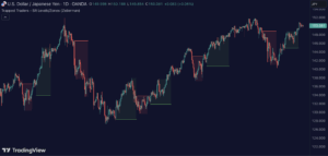 Trapped Traders – SR Levels/Zones