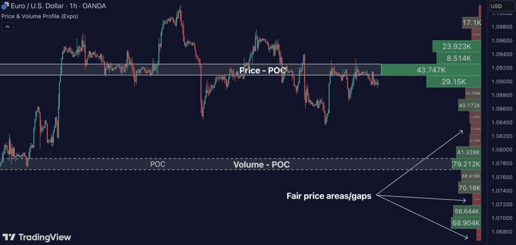 Price & Volume Profile