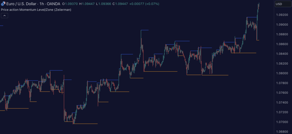 Price Action Momentum Levels/Zones