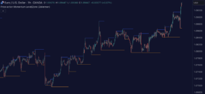 Price Action Momentum Levels/Zones