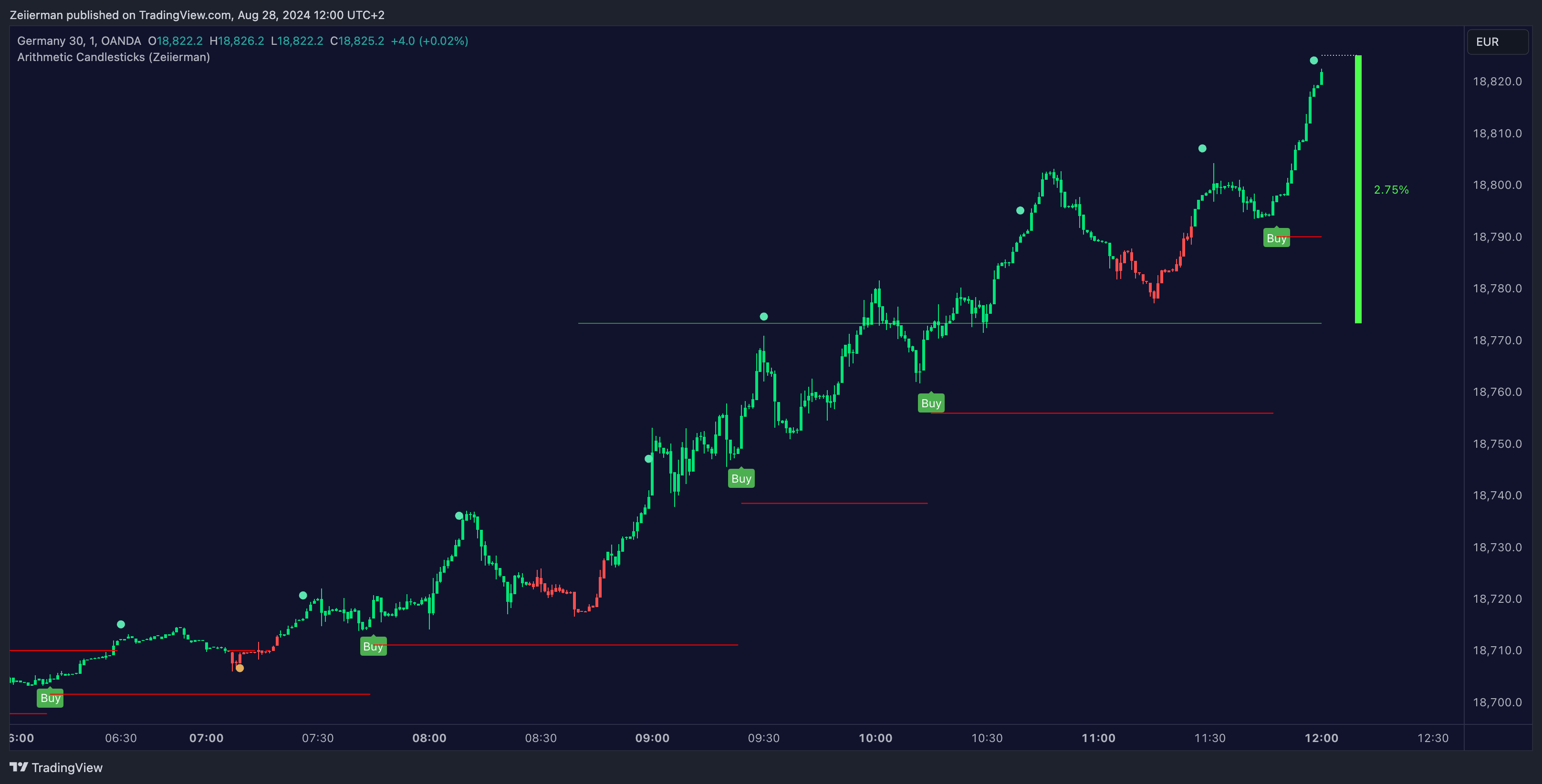 Arithmetic Candlesticks