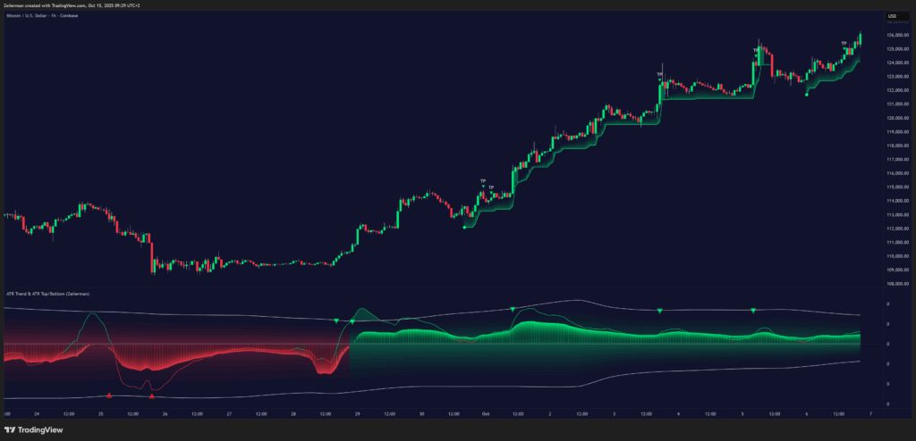 ATR Trend & ATR Top/Bottom