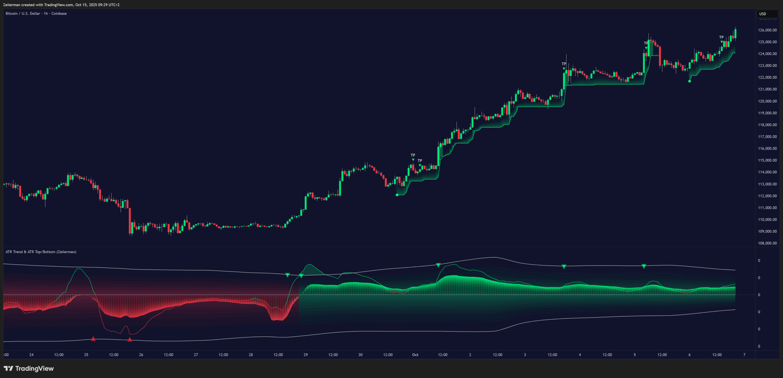 ATR Trend & ATR Top/Bottom - Zeiierman