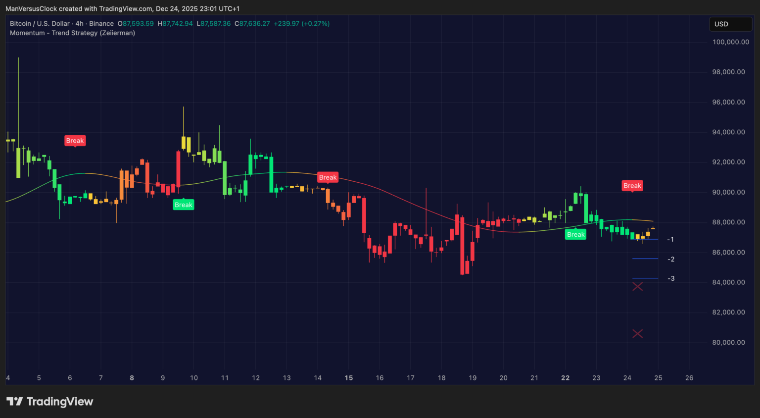 Momentum Trend Strategy Zeiierman Buy Sell Indicator on TradingView