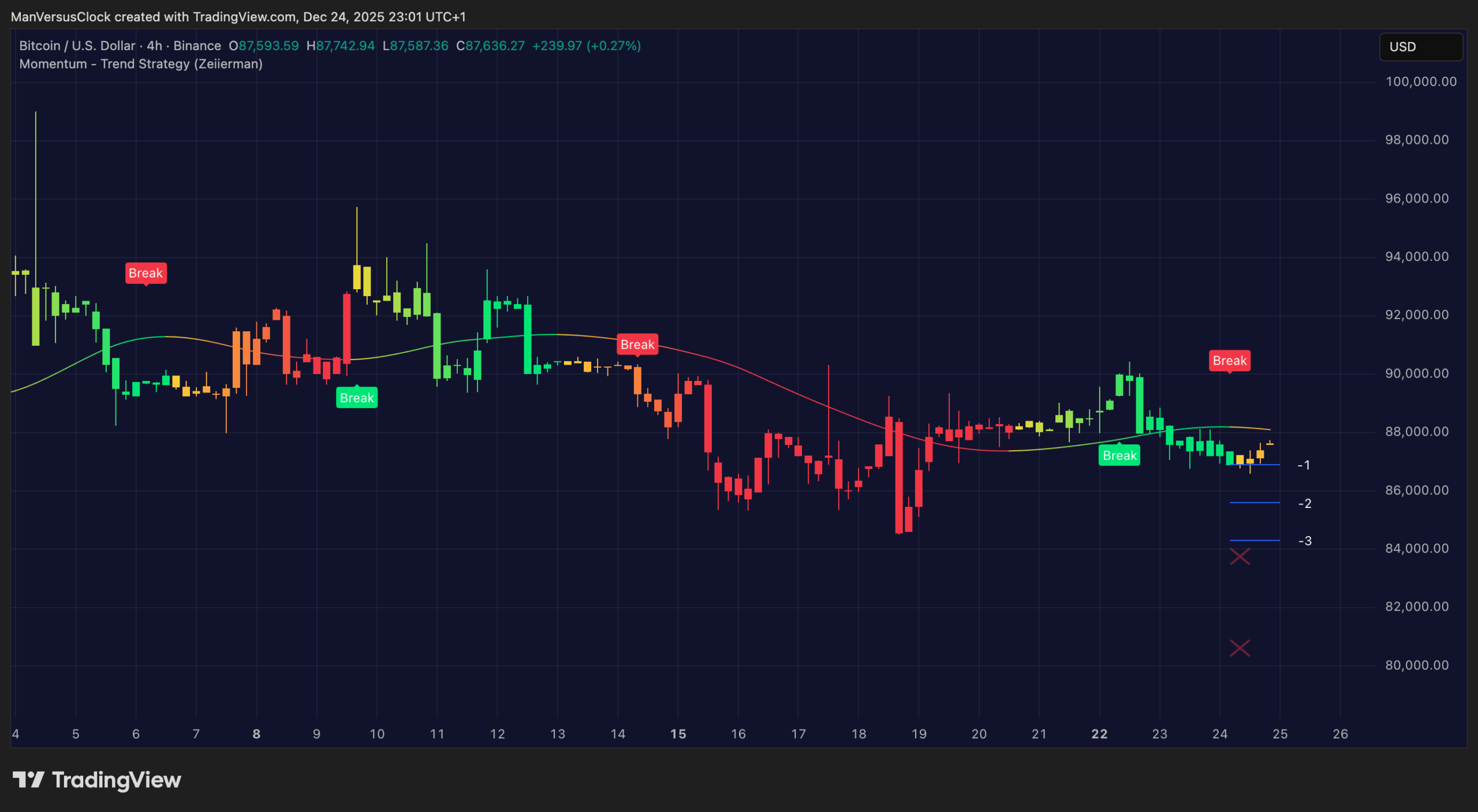Momentum Trend Strategy Zeiierman Buy Sell Indicator on TradingView