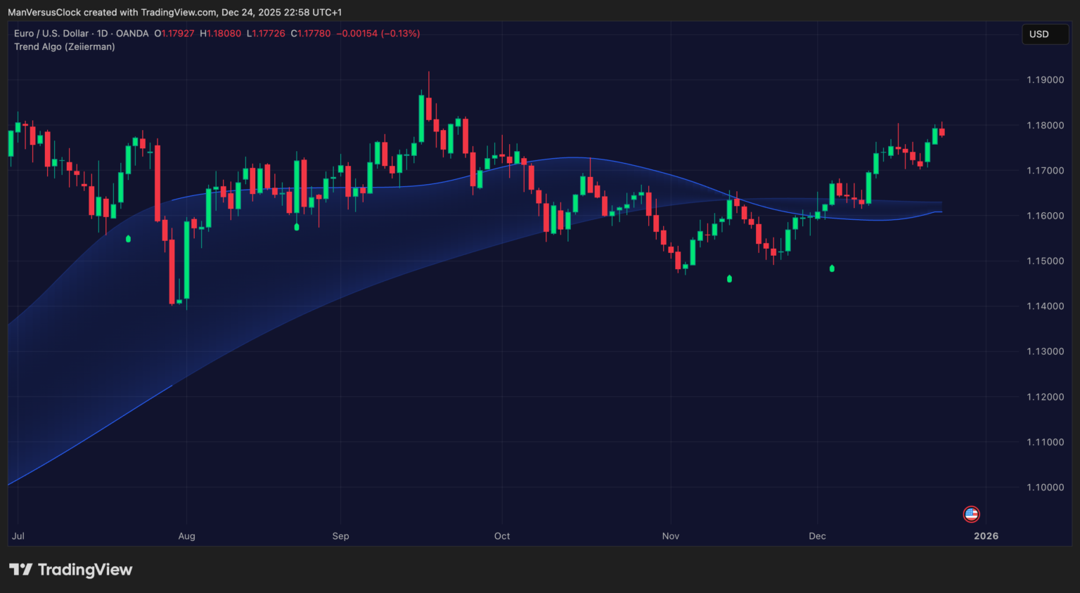 Trend Algo Zeiierman Buy Sell Indicator on TradingView