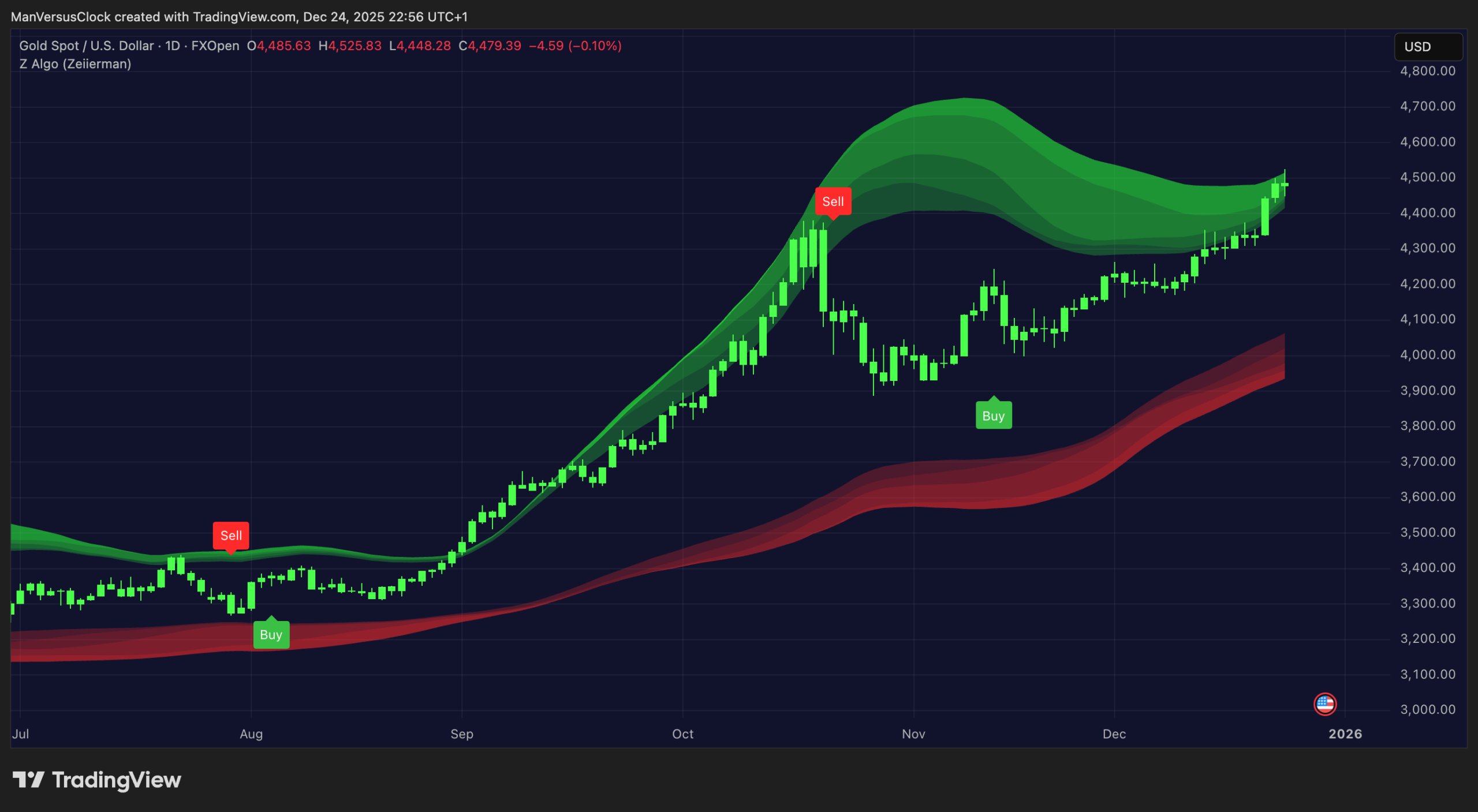 Z-Algo Zeiierman Buy Sell Indicator on TradingView