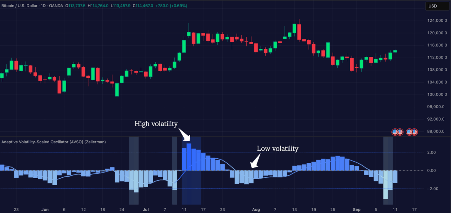 A Higher positive score on AVSO indicates high volatility, while a negative score indicates low volatility.