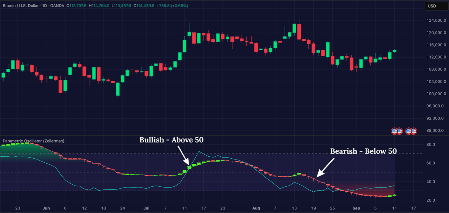 Parametric Oscillator on Crypto Chart