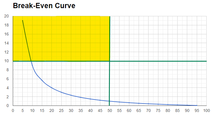 The break even curve zone 2