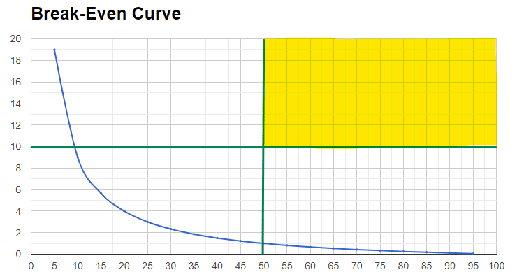 Break even curve in trading - the magic zone