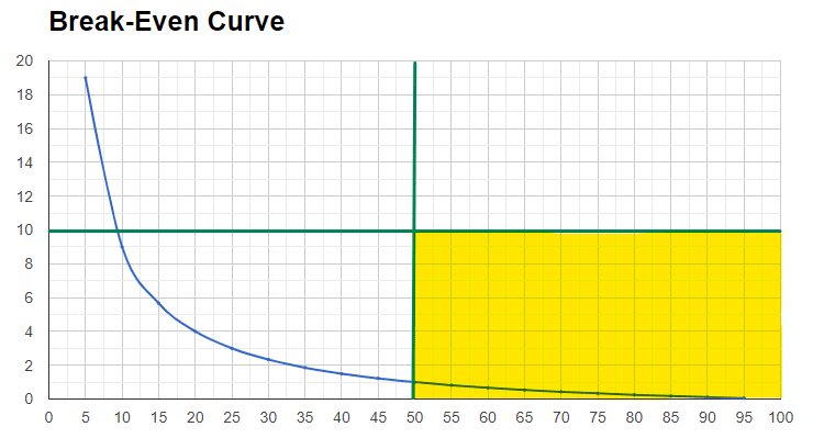 Break even curve in trading