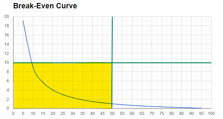 Break even curve zone 1