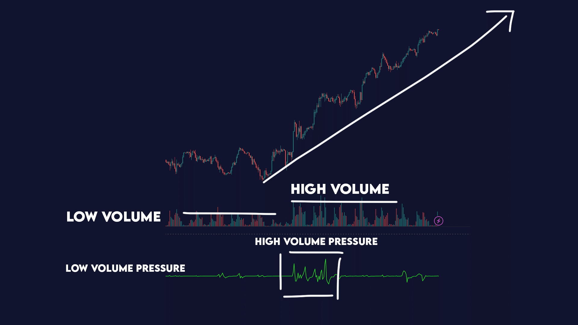 Low and High Volume