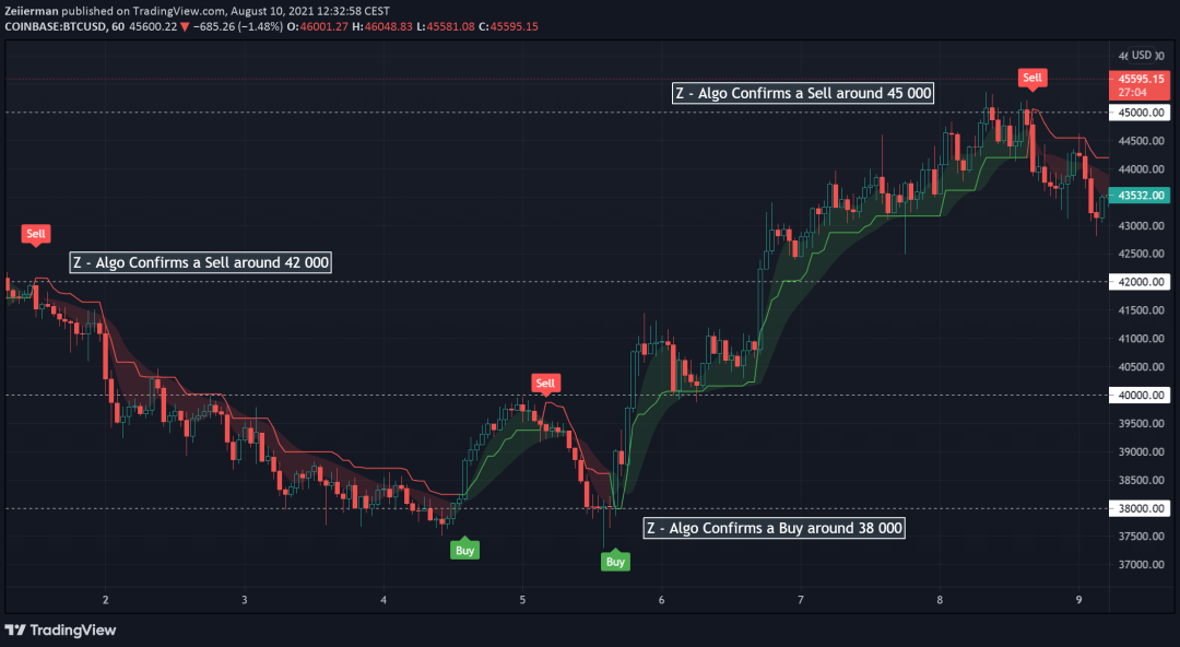 Z-Algo - Buy and Sell