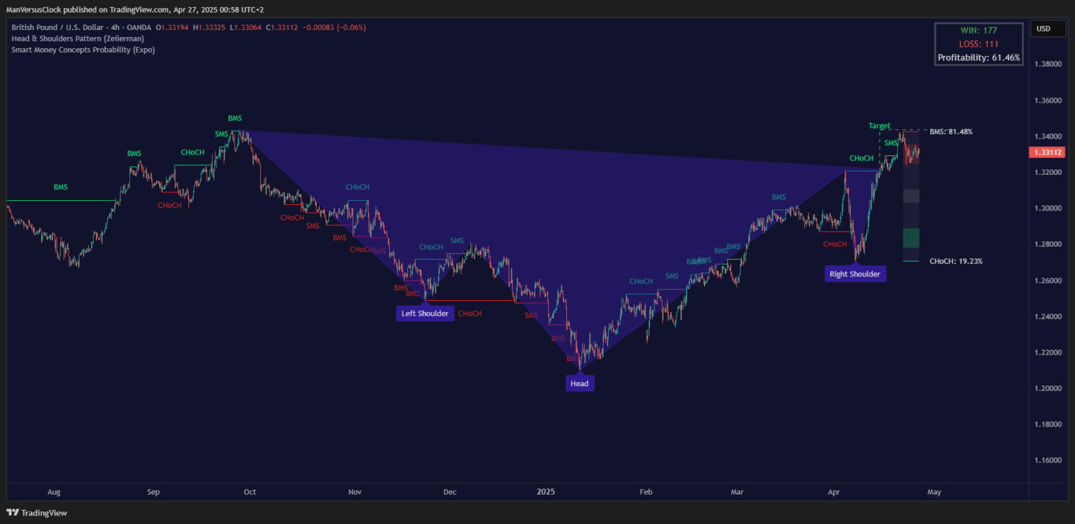 GBP USD chart from April 2025 with Head and Shoulders pattern alongside SMC Probability Indicator by Zeiierman