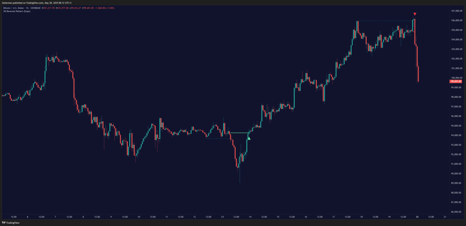 2B reversal pattern tradingview chart
