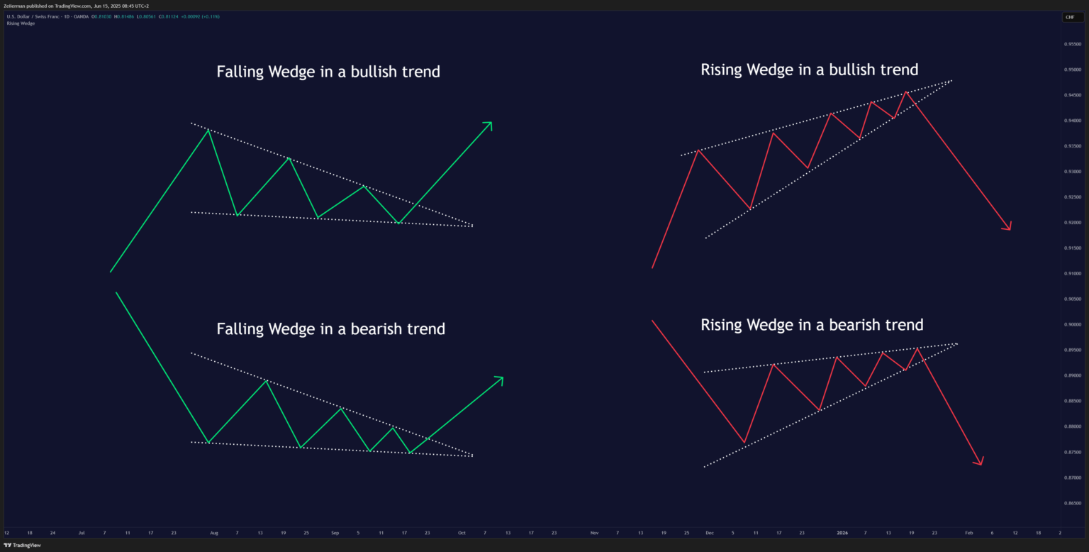 Wedges in Bullish and Bearish Trend, OANDA:USDCHF Chart 1D Timeframe