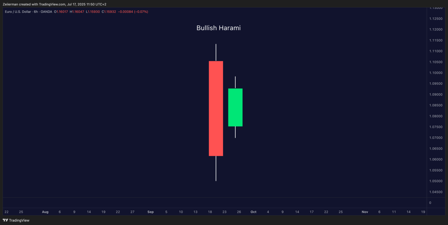 Bullish Harami EURUSD OANDA 6H Timeframe
