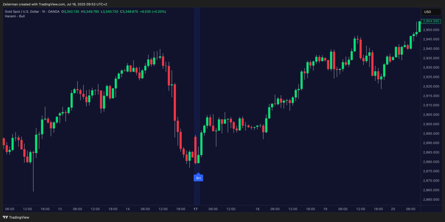 Bullish Harami XAAUSD OANDA 1H Timeframe