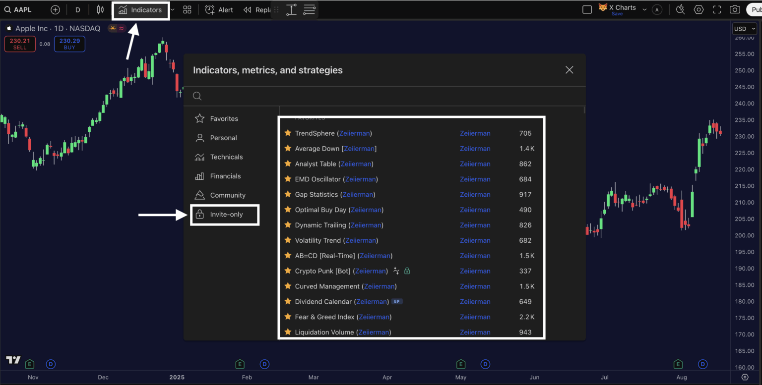 A TradingView chart of Apple Inc. (AAPL, 1D, NASDAQ) with the “Indicators” menu open. Arrows highlight the “Indicators” button on the top toolbar and the “Invite-only” section in the left panel. The invite-only category is selected, showing a list of custom indicators by Zeiierman, such as TrendSphere, Average Down, Analyst Table, EMD Oscillator, Gap Statistics, Optimal Buy Day, Dynamic Trailing, Volatility Trend, AB=CD [Real-Time], Crypto Punk Bot, Curved Management, Dividend Calendar, Fear & Greed Index, and Liquidation Volume.