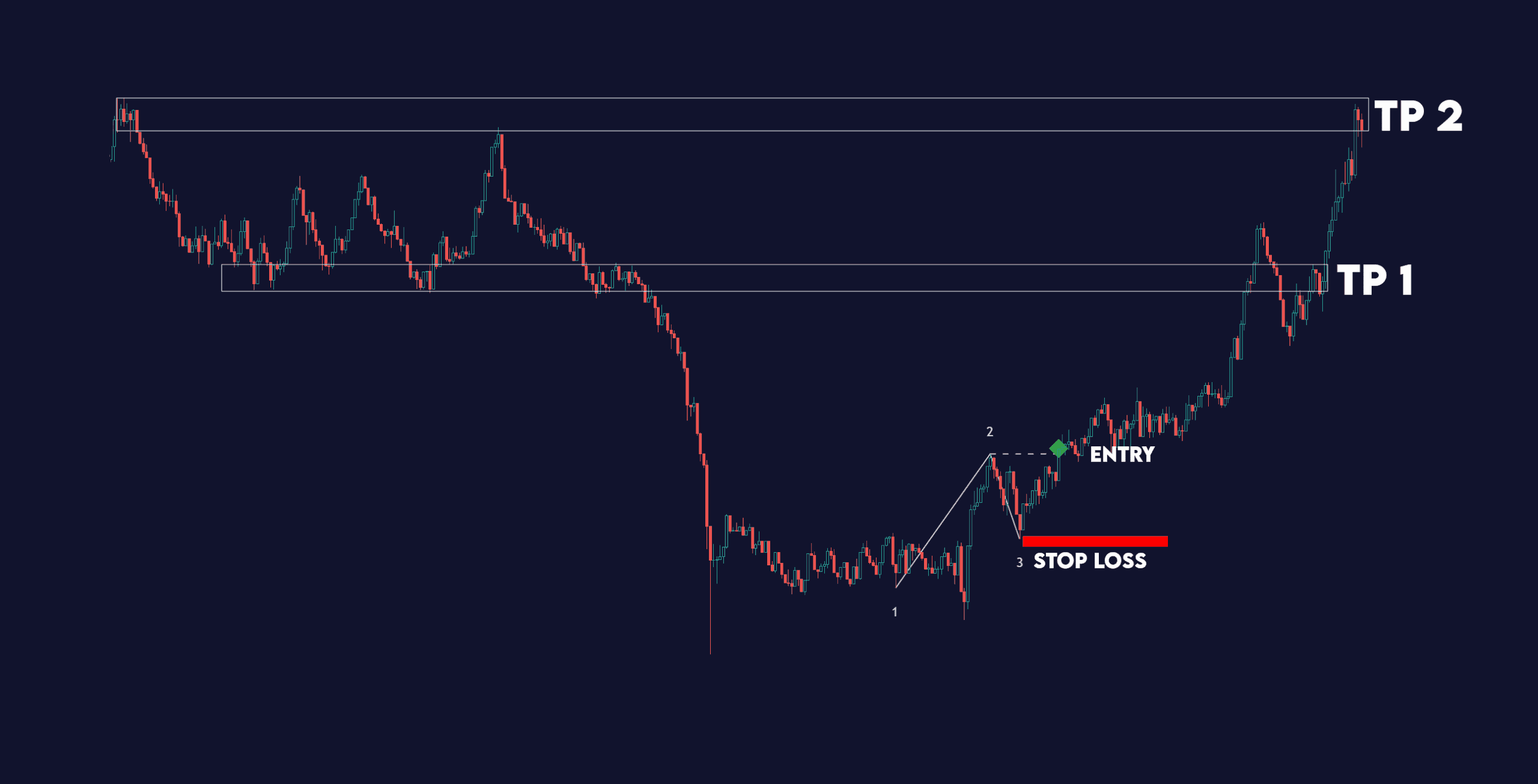 Reversal Target