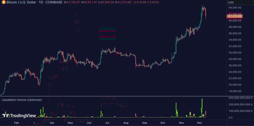 Liquidation Volume