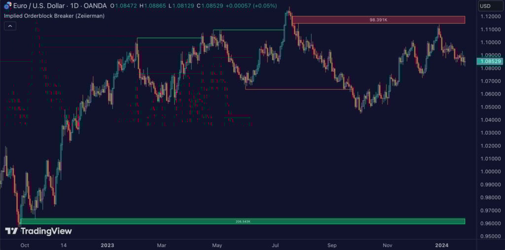 Implied Orderblock Breaker