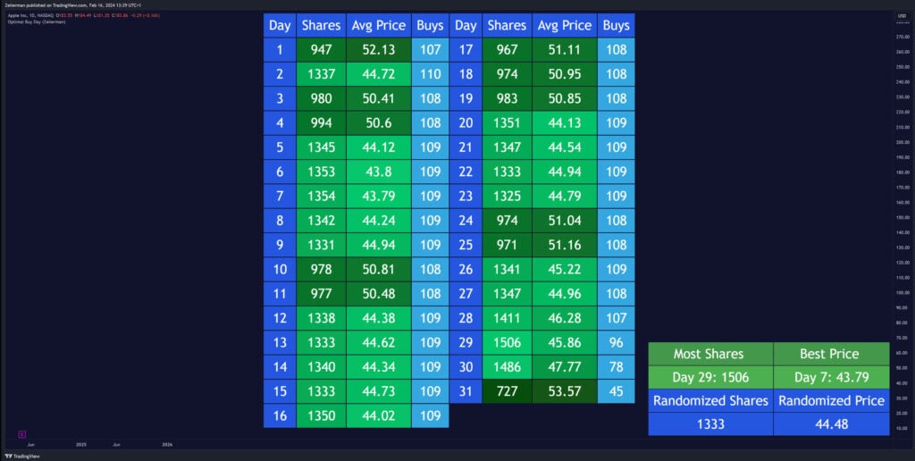 Optimal Buy Day