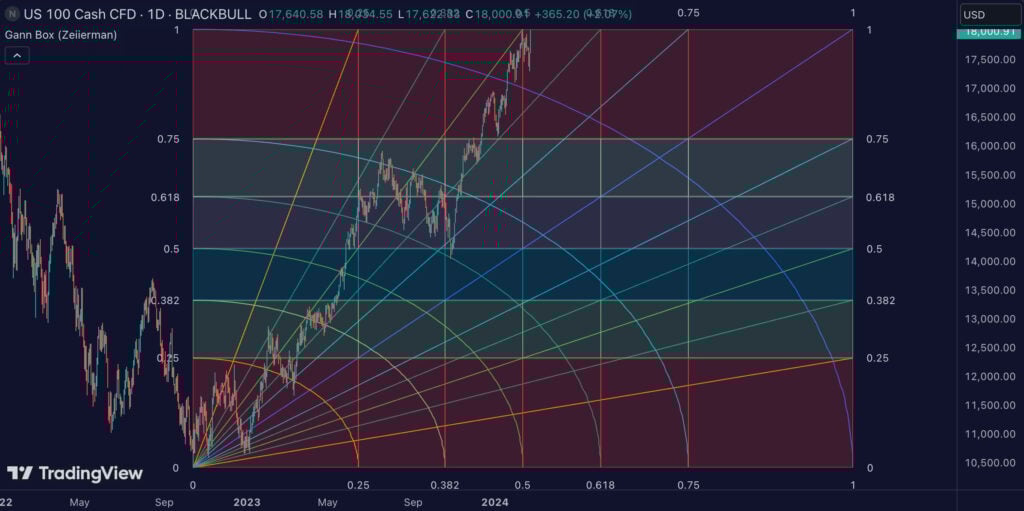 Gann Box