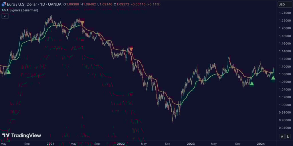 Adaptive Moving Average (AMA) Signals