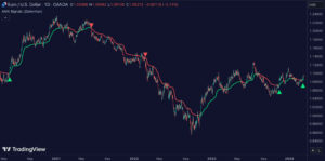 Adaptive Moving Average (AMA) Signals