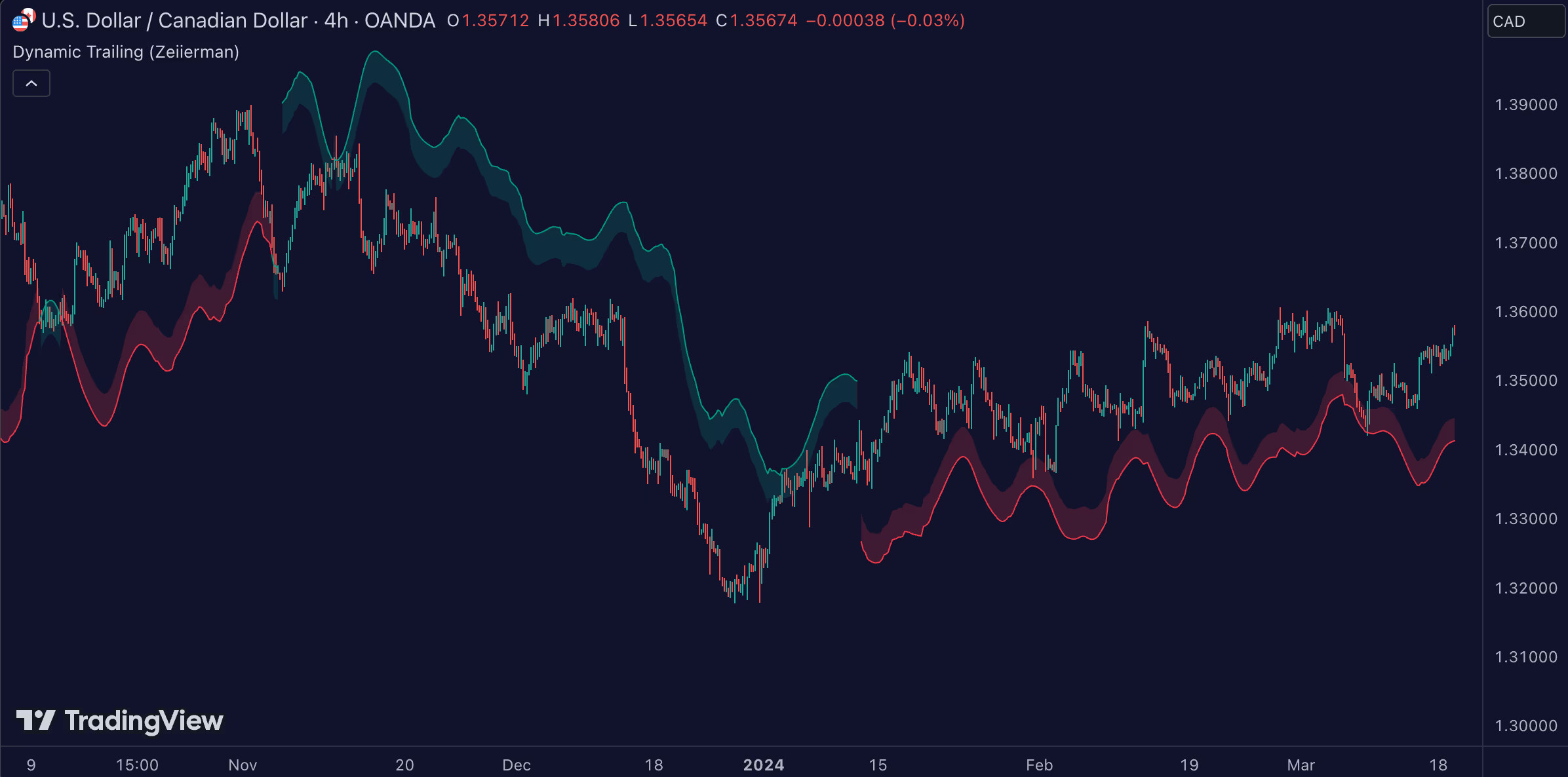 Trailing High Graph Dynamic Trailing - Zeiierman