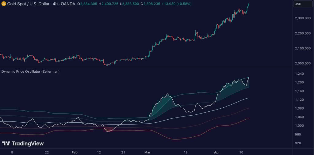 Dynamic Price Oscillator