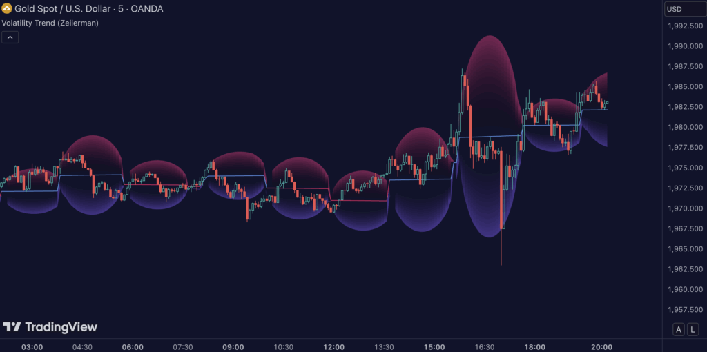 Volatility Trend