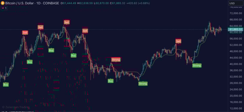 Range & Trend
