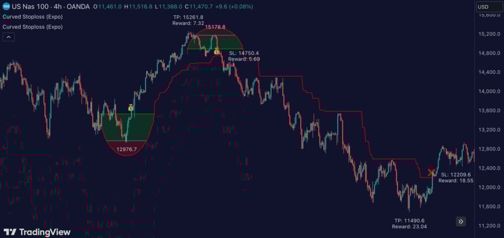 Curved Stop Loss