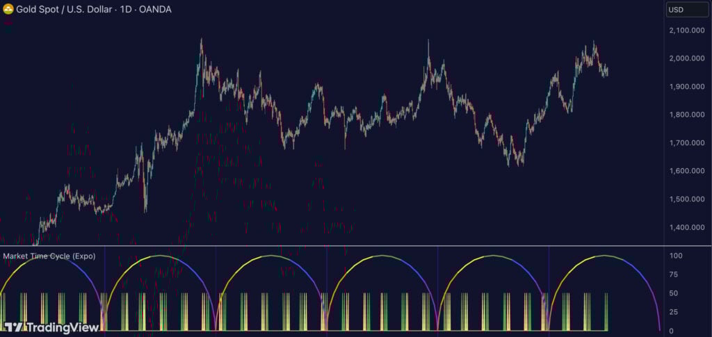 Market Time Cycle