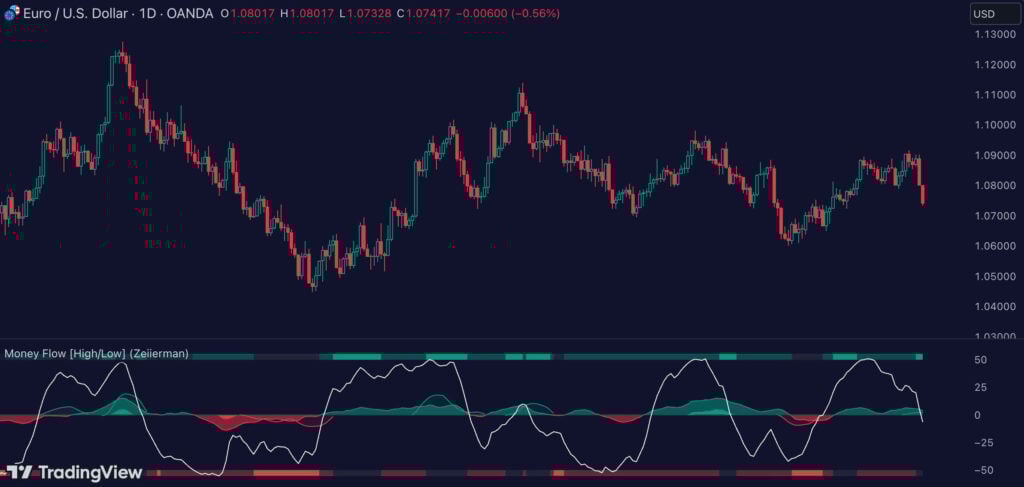 Money Flow [High/Low]