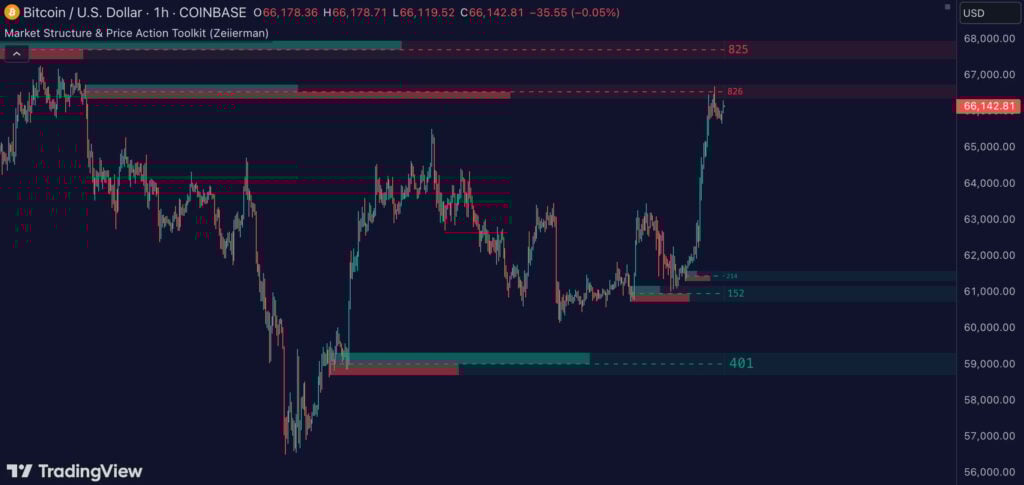Market Structure and Price Action Toolkit