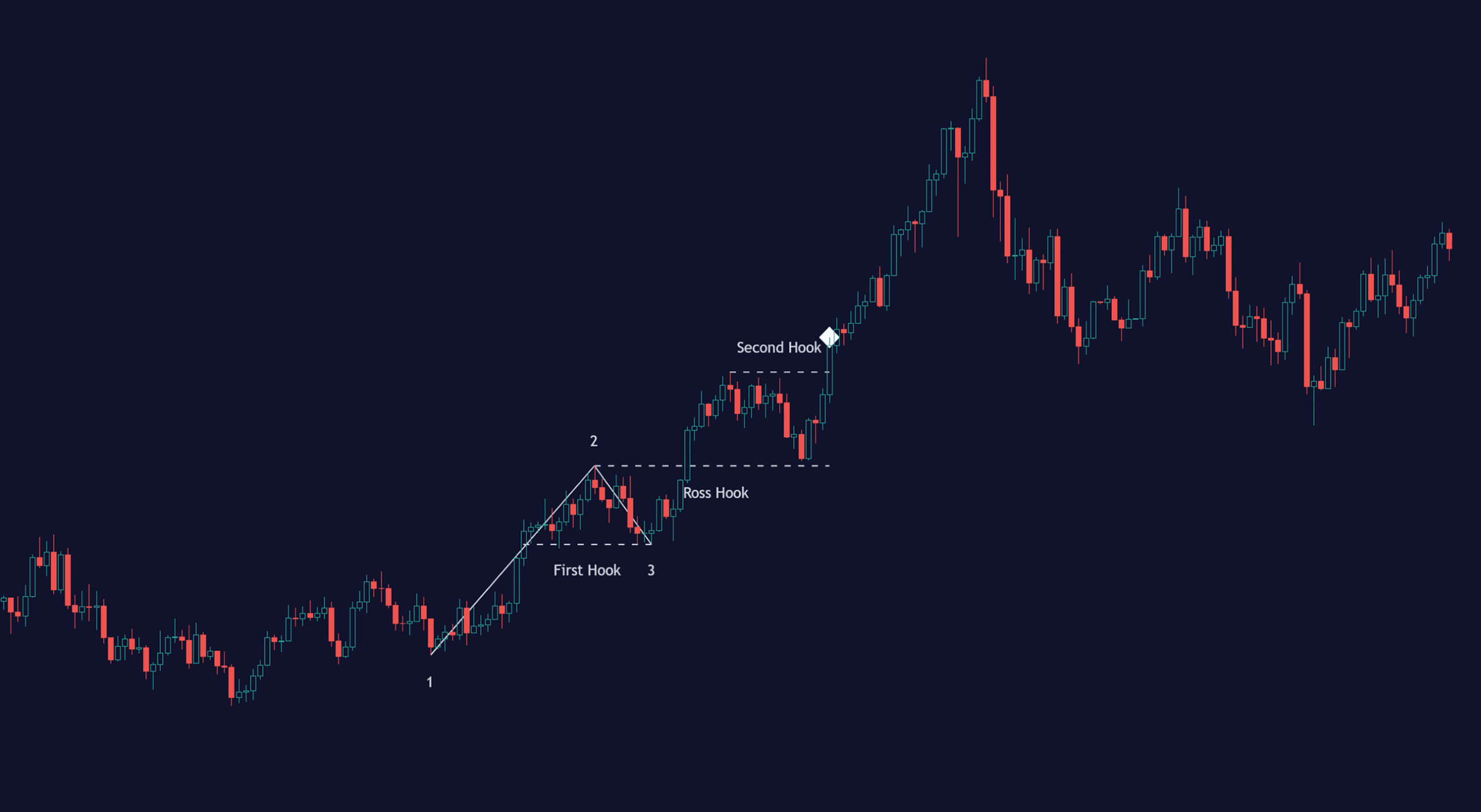 Ross Hook Indicator