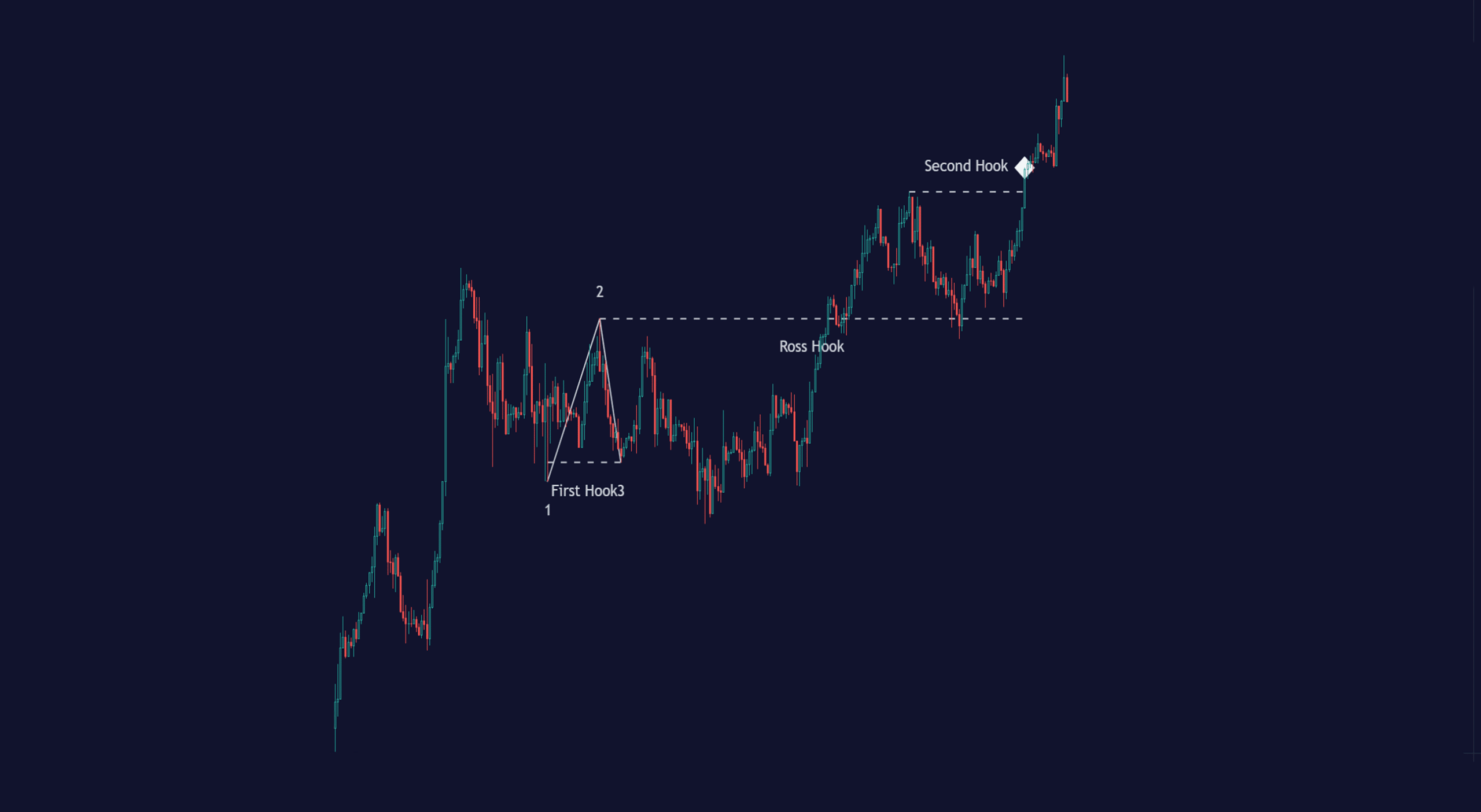 Bullish Ross Hook