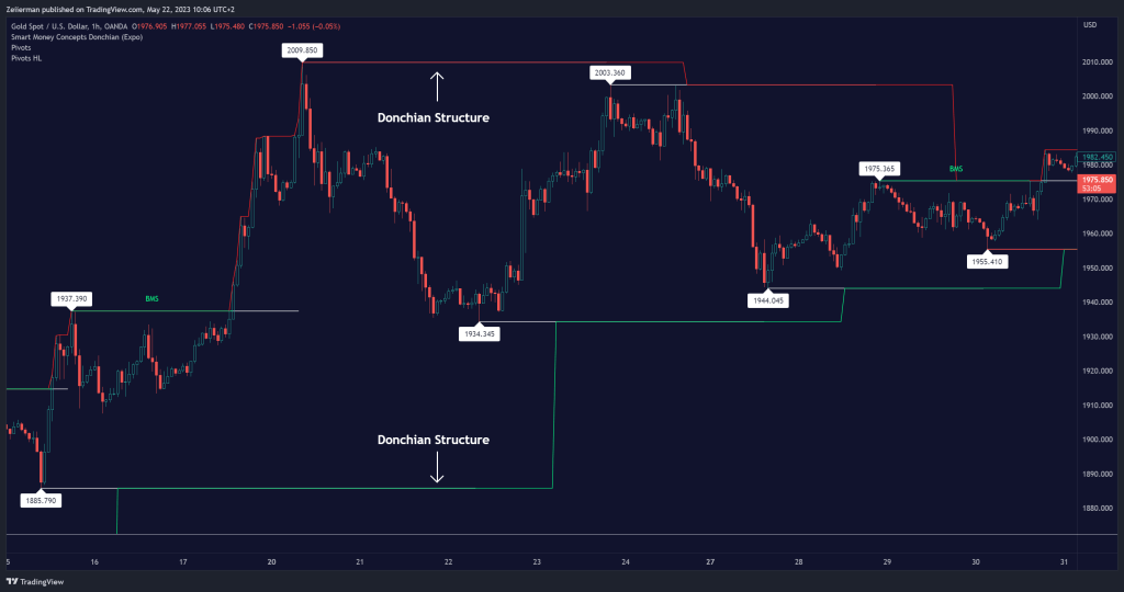 Donchain Structure