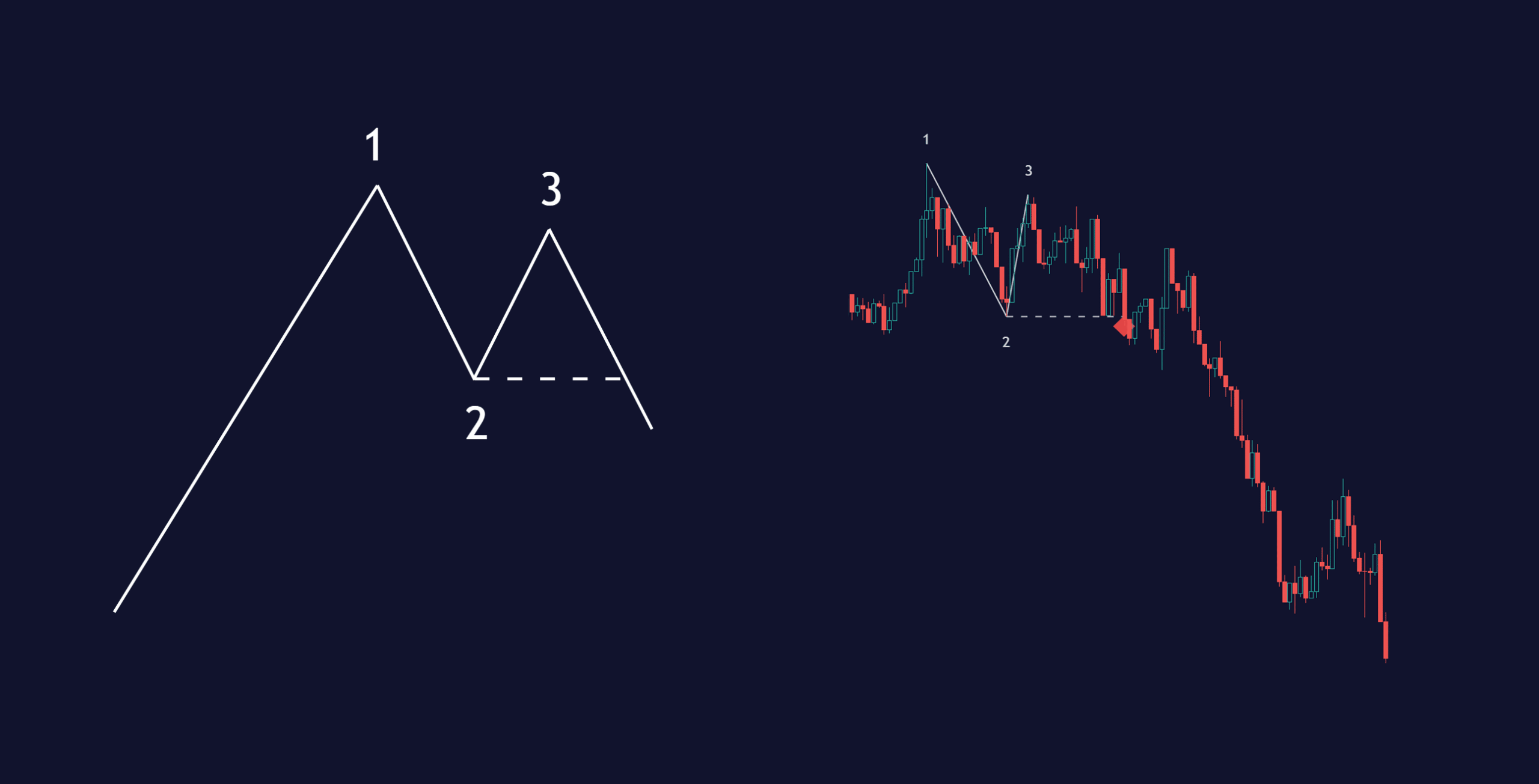 Bearish reversal pattern