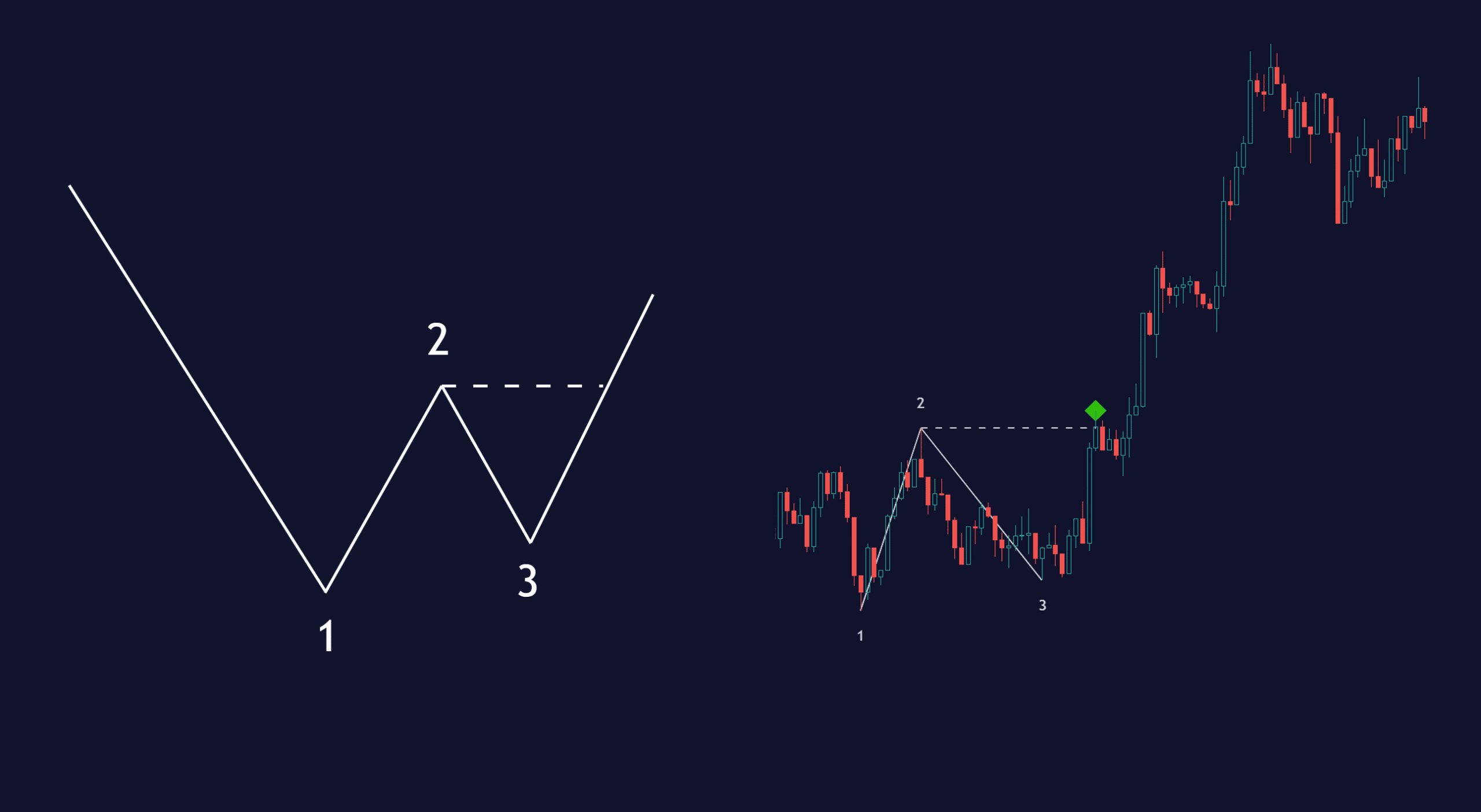 Bullish reversal pattern